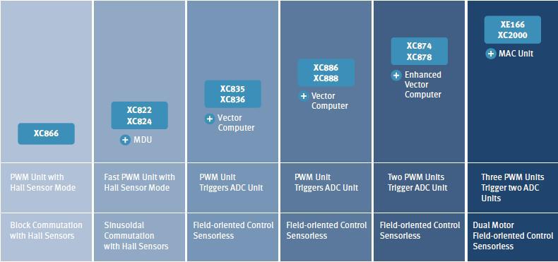 Infineon社 Motor MCU Lineup