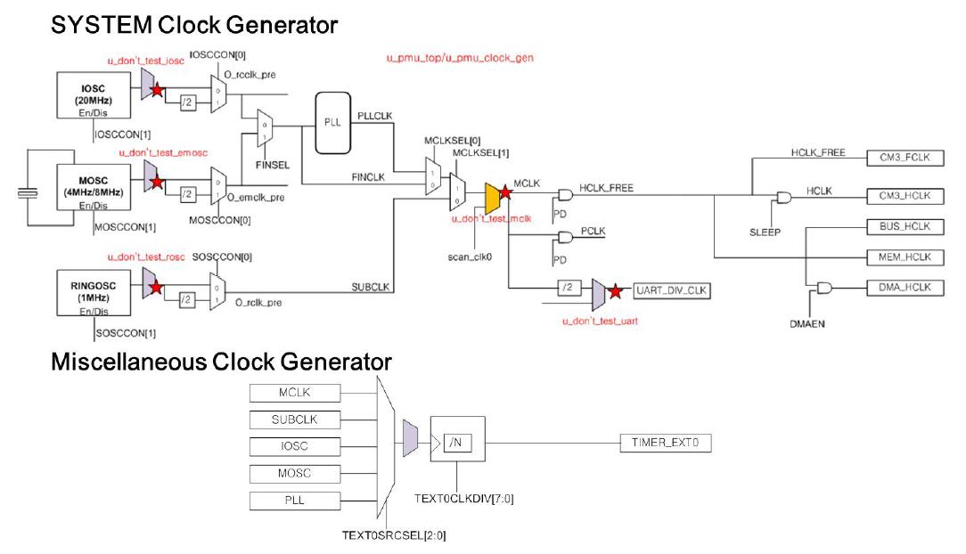 System/Miscellaneous clock generator 블록 다이어그램