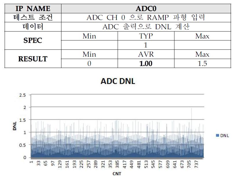 ADC DNL 측정 결과