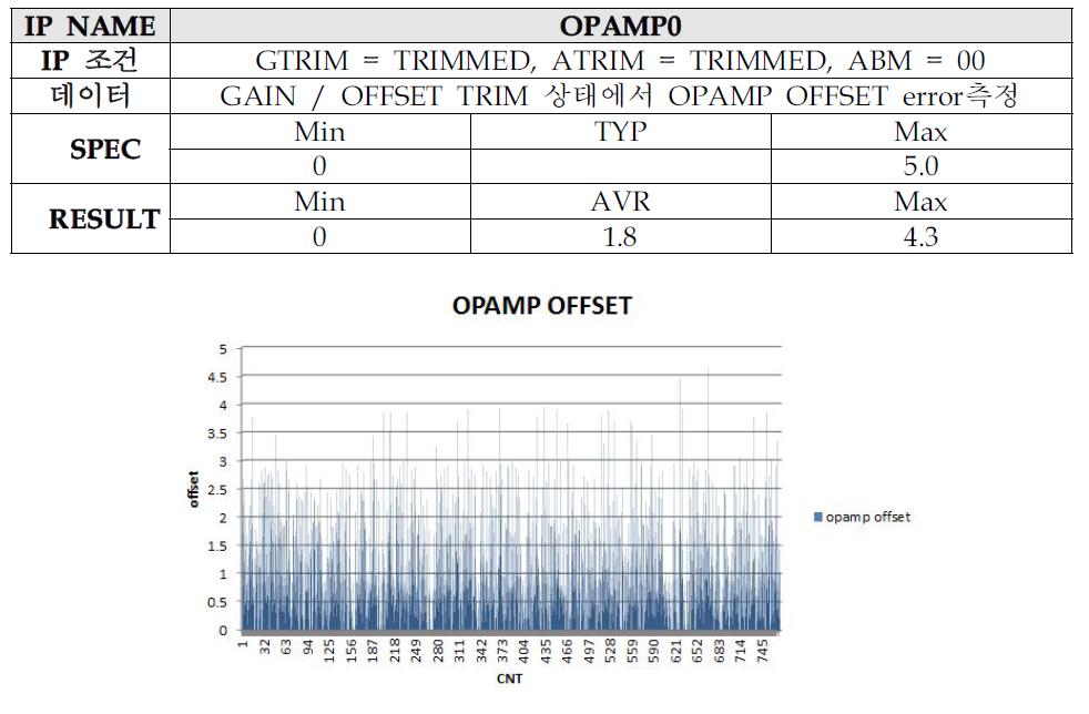 OP-AMP Offset 테스트 결과