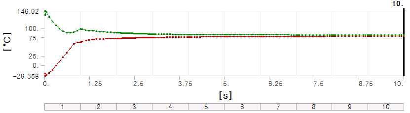 Case. 3 시간에 따른 온도 변화