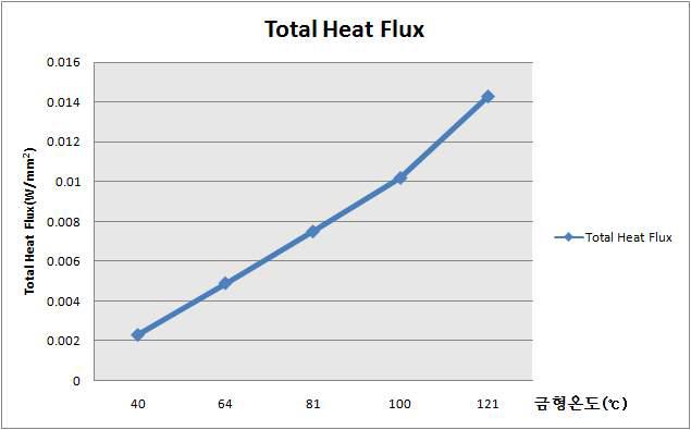 Case에 따른 Total Heat Flux