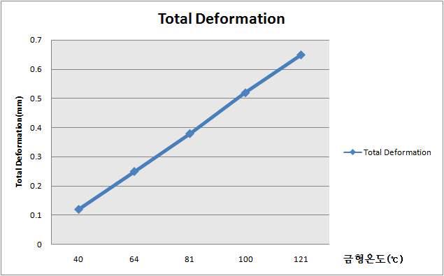 Case에 따른 Total Deformation