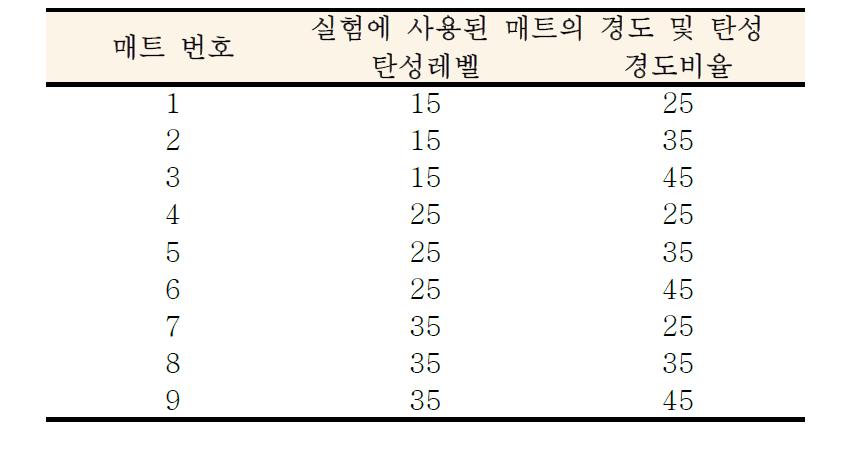 실험에 사용된 매트의 탄성비율과 경도레벨