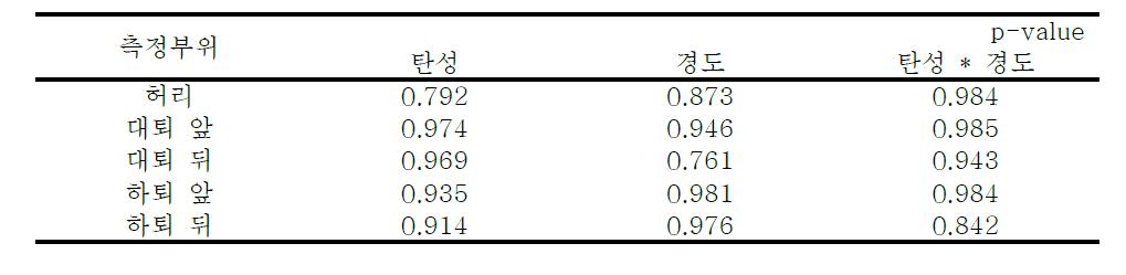 안전화 실험에서 부위별 주관적불편도 분산분석 결과