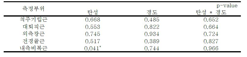 슬리퍼 실험에서 부위별 근활성도 분산분석 결과