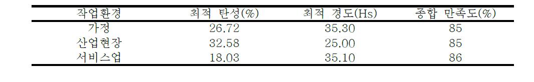 작업장 환경별 피로를 최소화 할 수 있는 매트의 탄성, 경도 비율