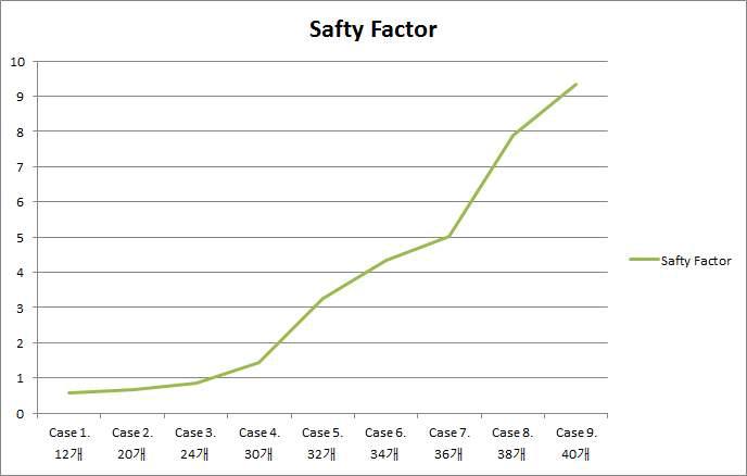 Safty Factor