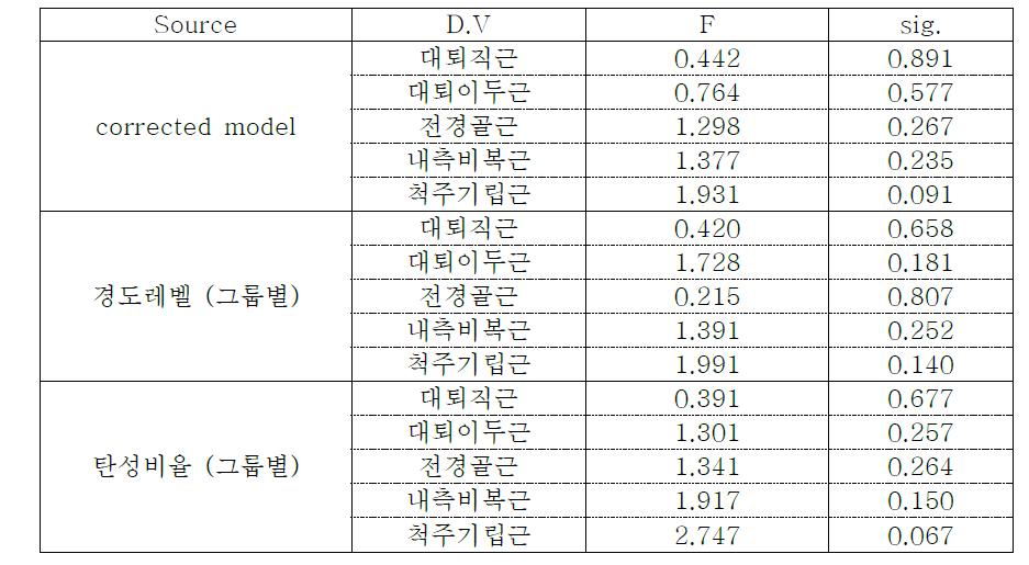 각 근육의 시종 주파수 차이에 대한 univariate 분석 결과