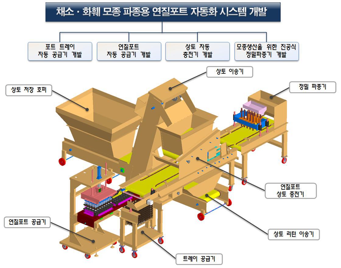 채소․화훼 모종파종용 연질포트 자동화 시스템