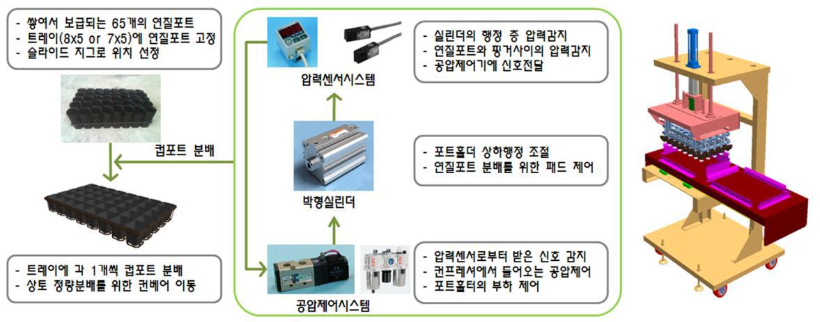 연질 포트 분배 및 이동 시스템