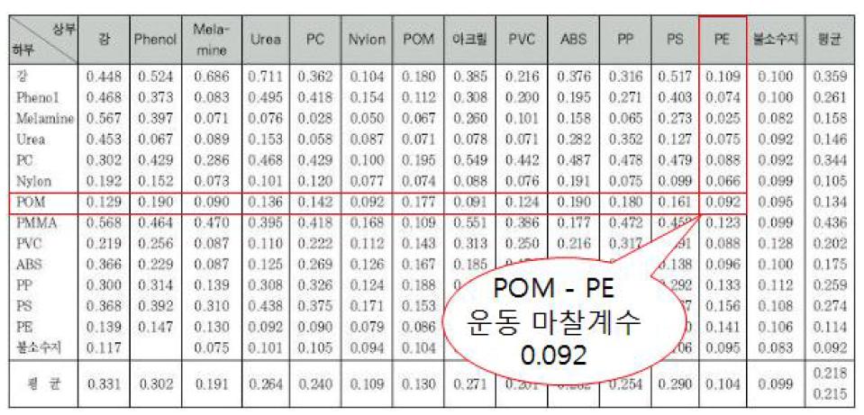 운동 마찰계수표