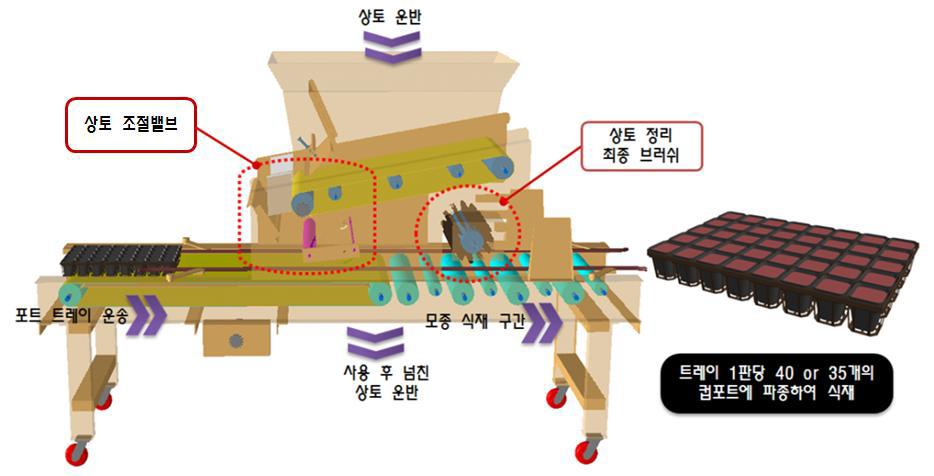 상토 충전기 개념도