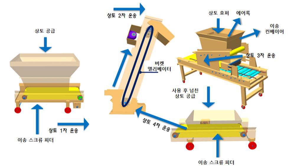 상토 운반 시스템 개념도