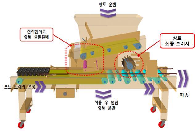 상토 균일 분배