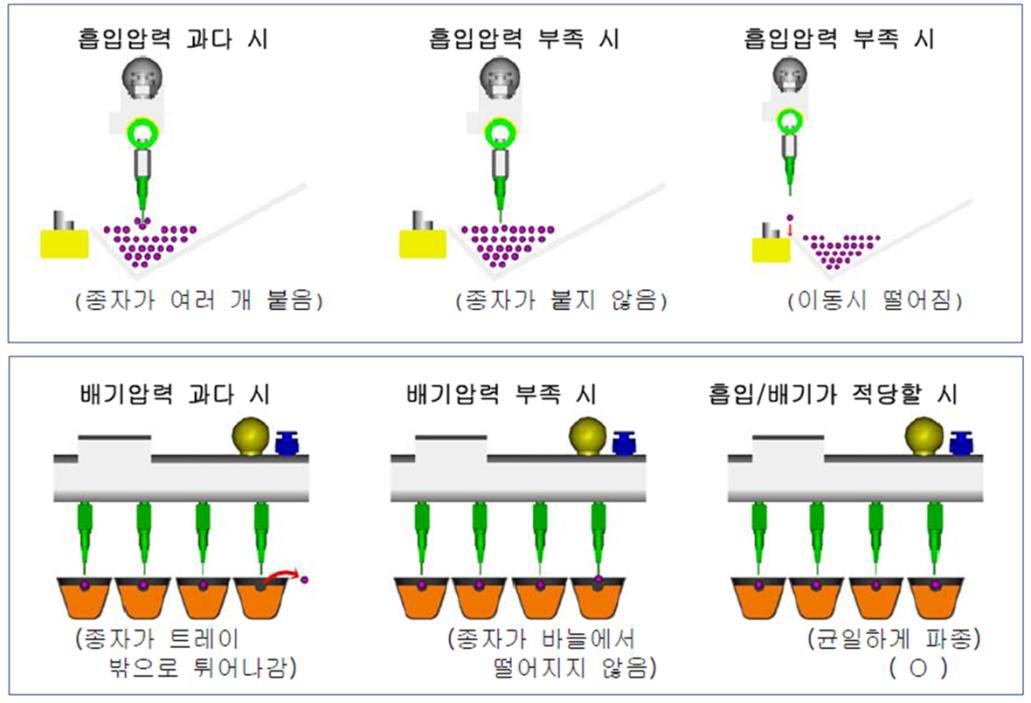 종자 이송시 흡,배기 압력 조절의 중요도