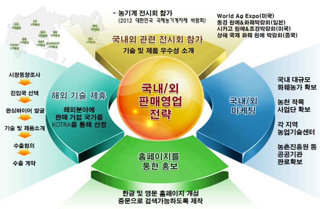 국내/외 판매 영업 전략