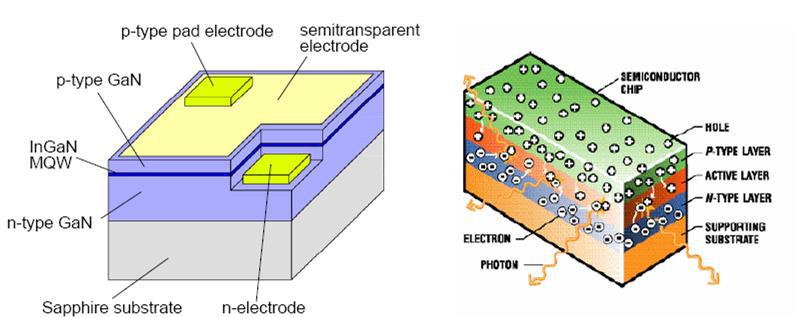 LED Chip 기본 구조