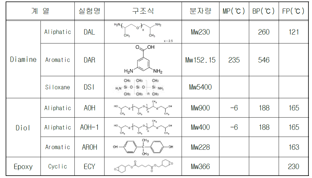 선정된 반응성 물질의 구조식과 특성