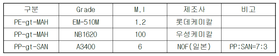 Base 선정 수지 요약