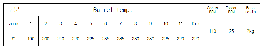 반응 압출시 이축 압출기의 조건