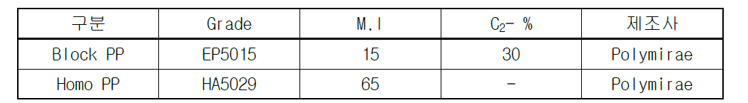 물성 측정에 사용된 수지 물성표