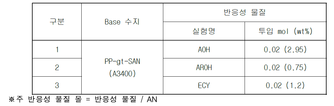 PP-gt-SAN을 이용한 M/B 제조시 반응성 물질 투입 함량