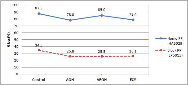 PP-gt-SAN 소광제 M/B별 Homo, Block PP에서의 광택도 비교측정