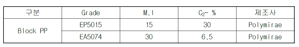 물성 측정에 사용된 수지 물성표
