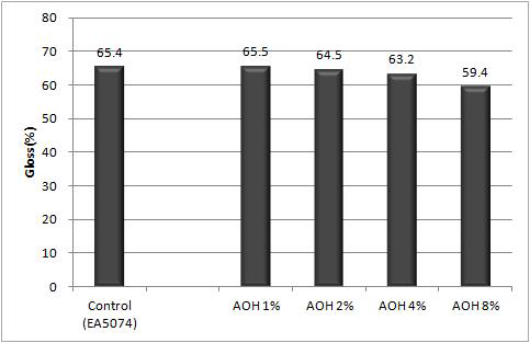 Block PP(EA5074)에 대한 AOH 소광제 M/B 함량별 광택도 측정 결과