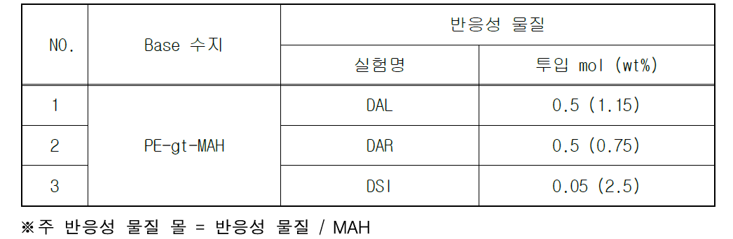 PE-gt-MAH를 이용한 M/B 제조시 반응성 물질 투입 함량