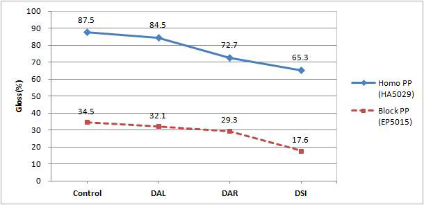 PE-gt-MAH 소광제 M/B별 homo, block PP에서의 광택도 비교측정