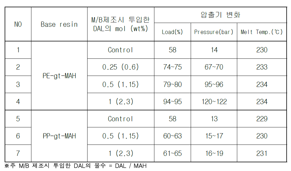 소광제 M/B 제조시 반응성 물질 DAL 함량에 따른 압출기 변화