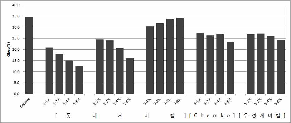 DAL 소광제 M/B 함량별 block PP(EP5015)에서의 광택도 측정 결과