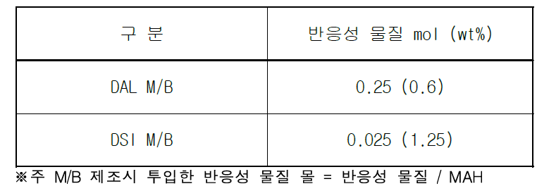 각 소광제 M/B 제조시 투입한 반응성 물질 함량