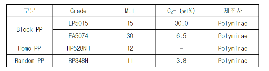 물성 측정에 사용된 PP 종류별 물성표