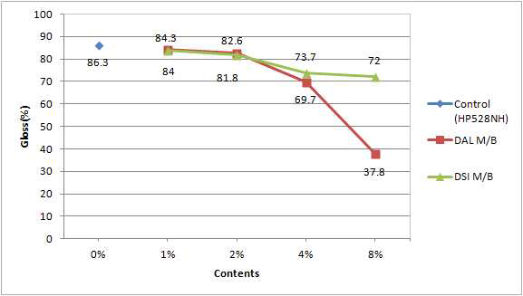 Homo PP에서 소광제 M/B 함량별 광택도 측정