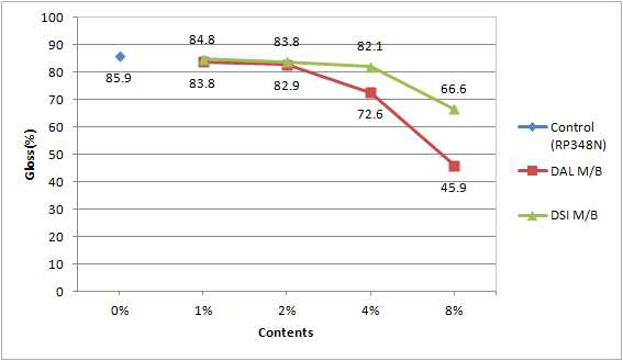 Random PP에서 소광제 M/B 함량별 광택도 측정