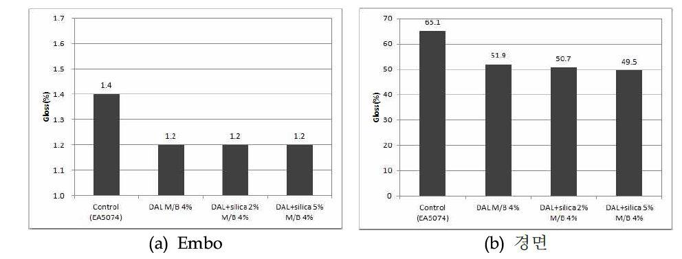 Silica를 이용하여 제조된 소광 M/B를 첨가한 사출 시편의 gloss 측정 결과