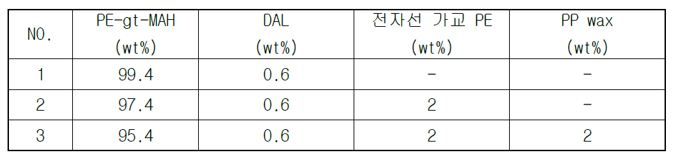 전자선 가교 PE와 PP wax를 첨가한 소광 M/B 제조 recipe