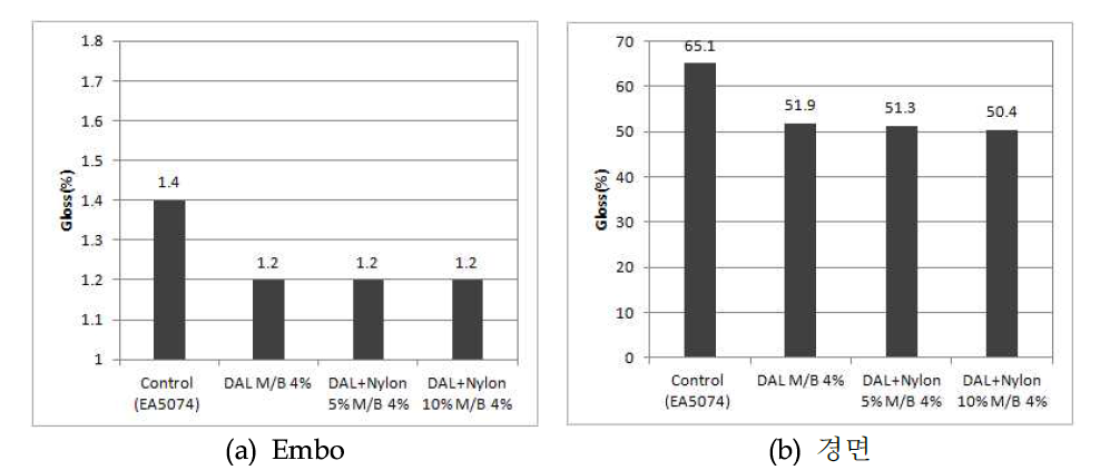 Nylon을 이용하여 제조된 소광 M/B를 첨가한 사출 시편의 gloss 측정 결과