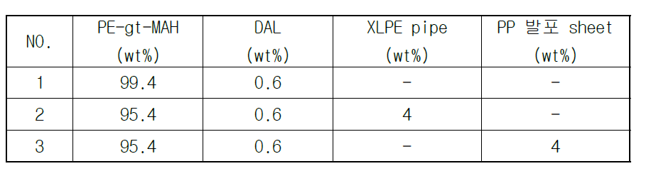 XLPE pipe와 PP 발포 sheet를 첨가한 소광 M/B 제조 recipe