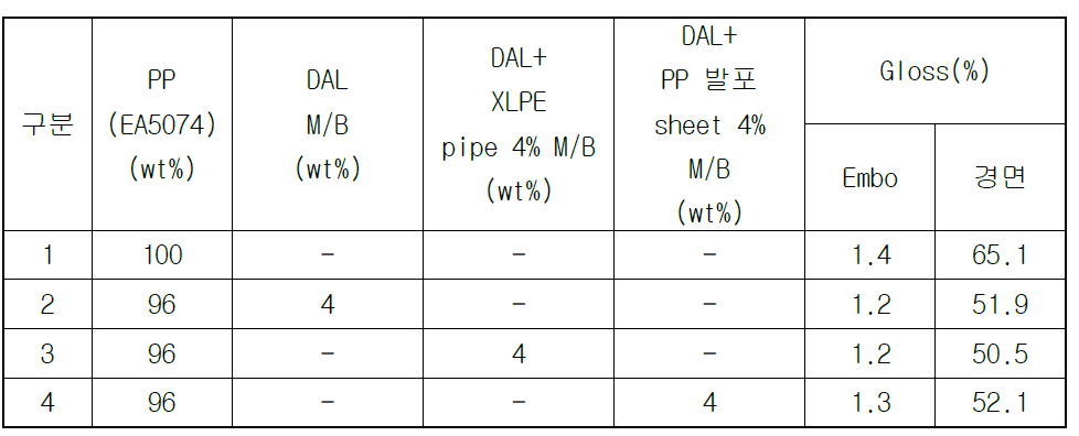 XLPE pipe와 PP 발포 sheet를 이용하여 제조된 소광 M/B를 첨가한 사출 시편의 gloss 측정 결과