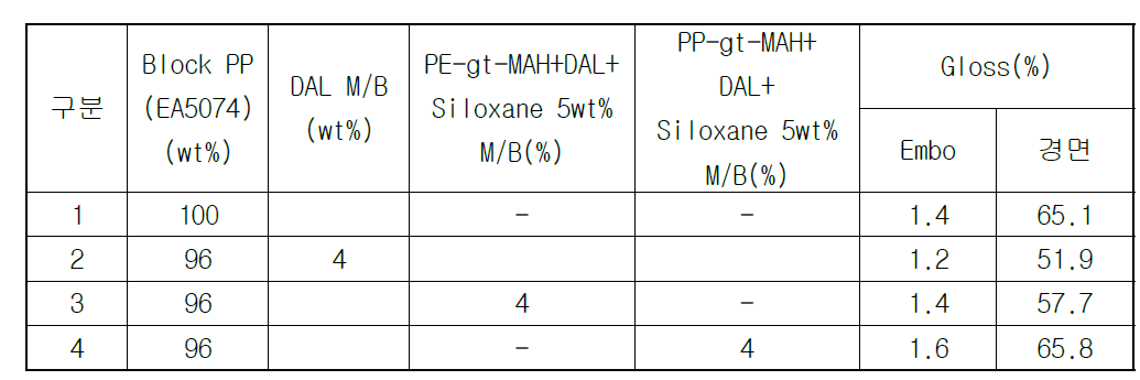 Siloxane을 이용한 소광 M/B 함량에 따른 gloss 측정 결과