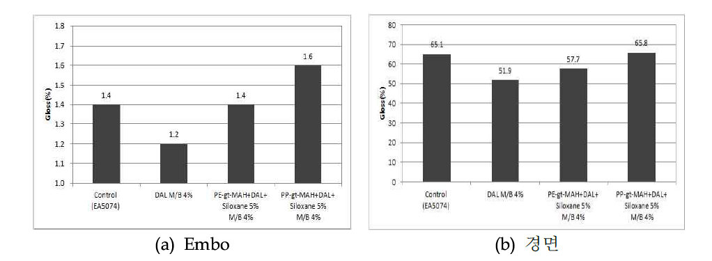 Siloxane을 이용하여 제조된 소광 M/B를 첨가한 사출 시편의 gloss 측정 결과