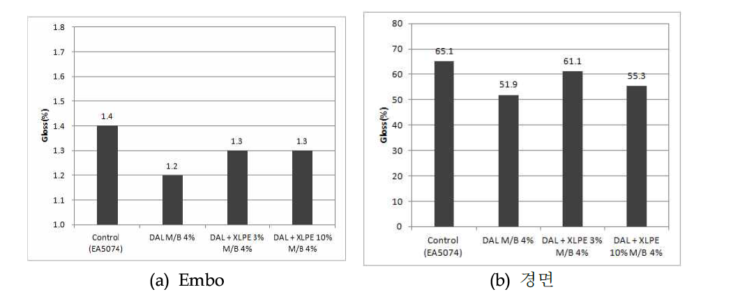 XLPE를 이용하여 제조된 소광 M/B를 첨가한 사출 시편의 gloss 측정 결과