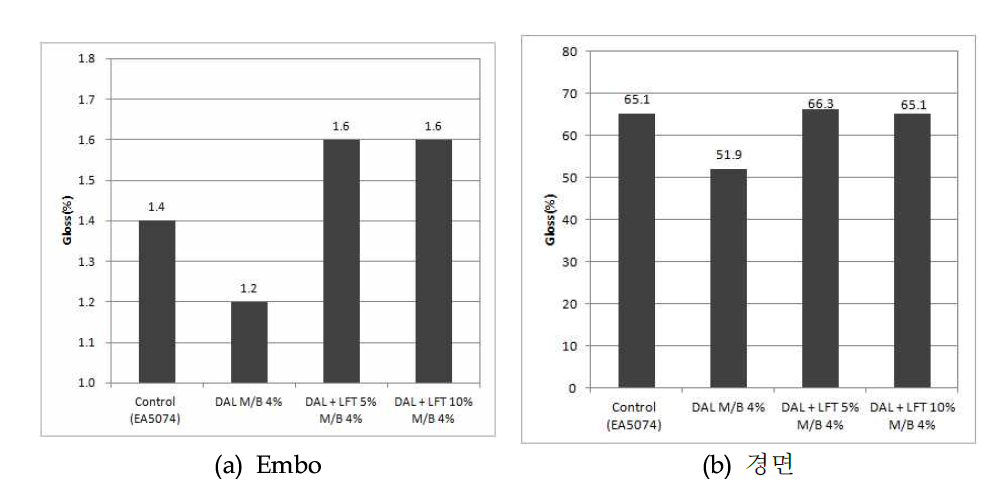 LFT를 이용하여 제조된 소광 M/B를 첨가한 사출 시편의 gloss 측정 결과