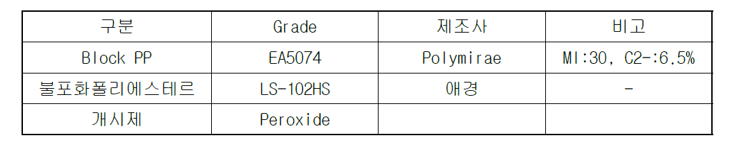사용된 수지와 원료 성능표