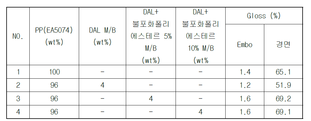 불포화 폴리에스테르를 이용하여 제조된 소광 M/B를 첨가한 사출 시편의 gloss 측정