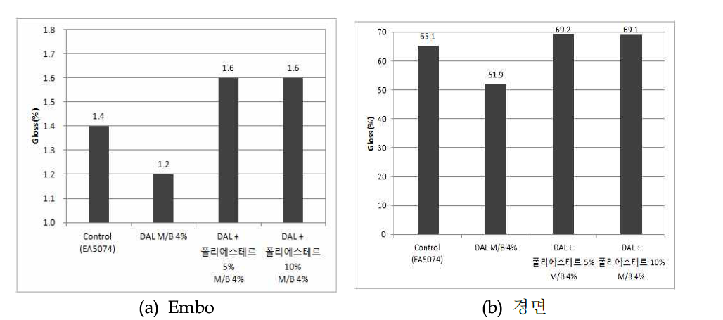 불포화 폴리에스테르를 이용하여 제조된 소광 M/B를 첨가한 사출 시편의 gloss 측정 결과